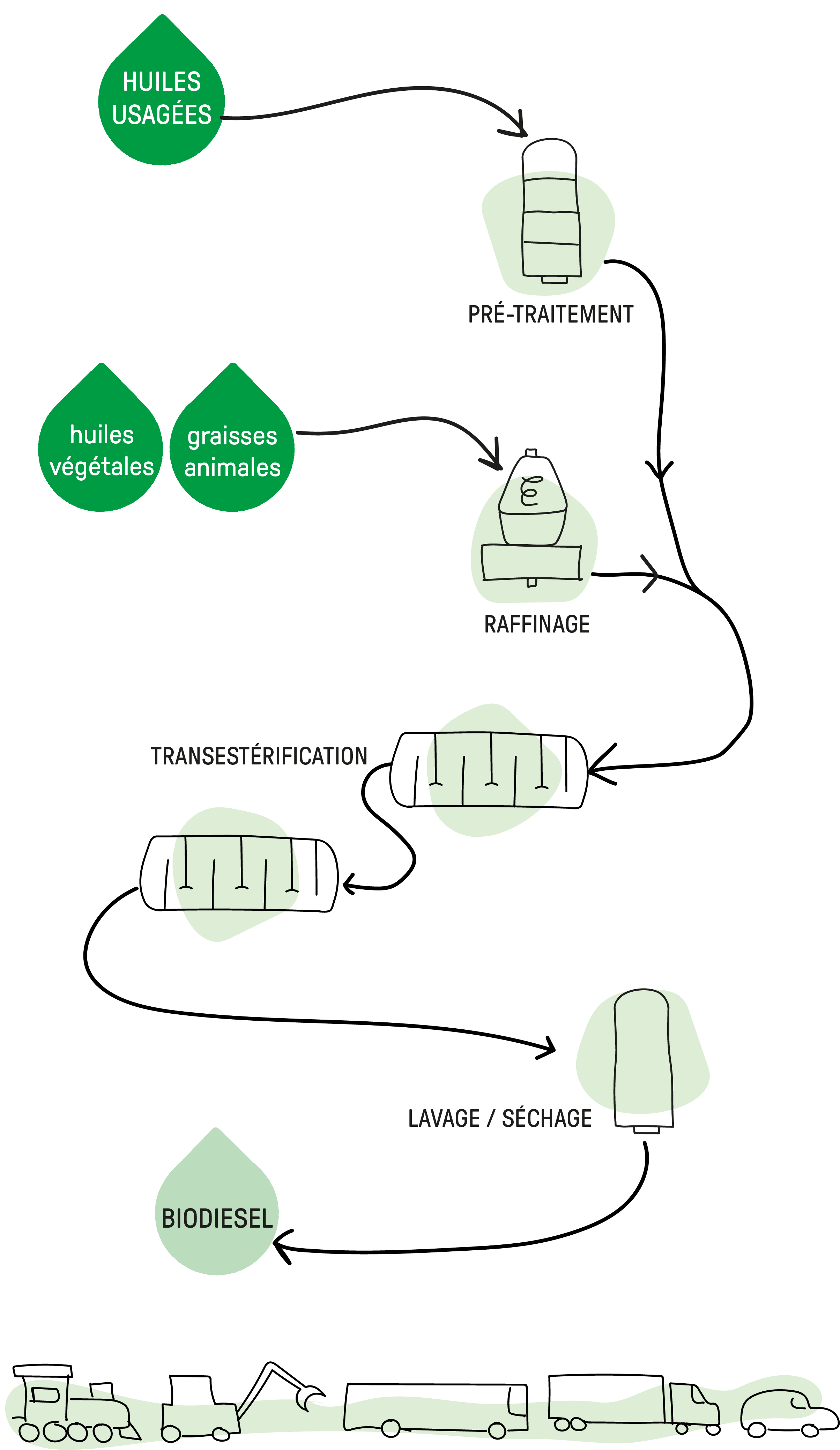 schéma process nord ester